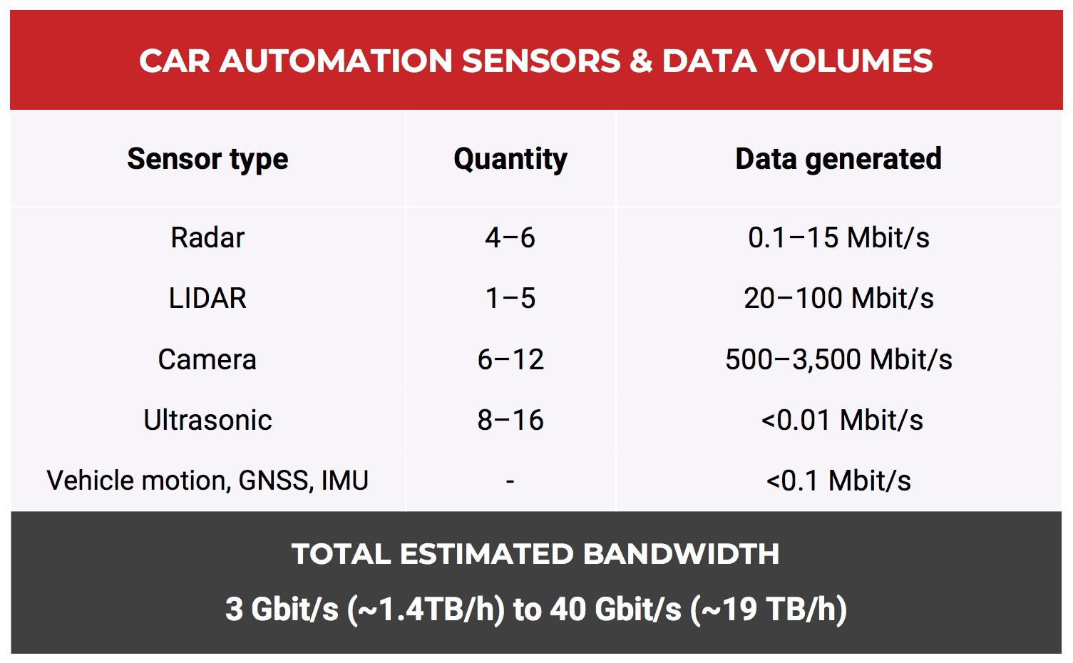 Volume of data created by autonomous car sensors – Tuxera