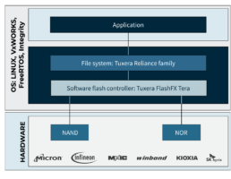 explanation of where the flash controller fits in to the software-hardware relationship